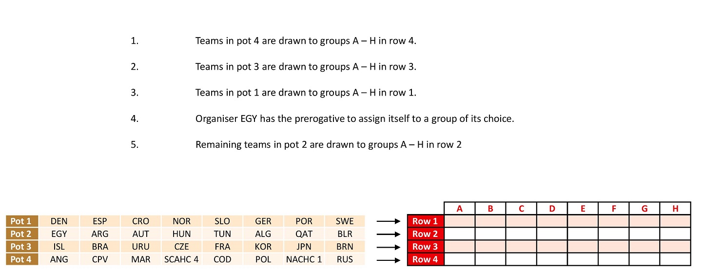 EGY 2021 draw procedure