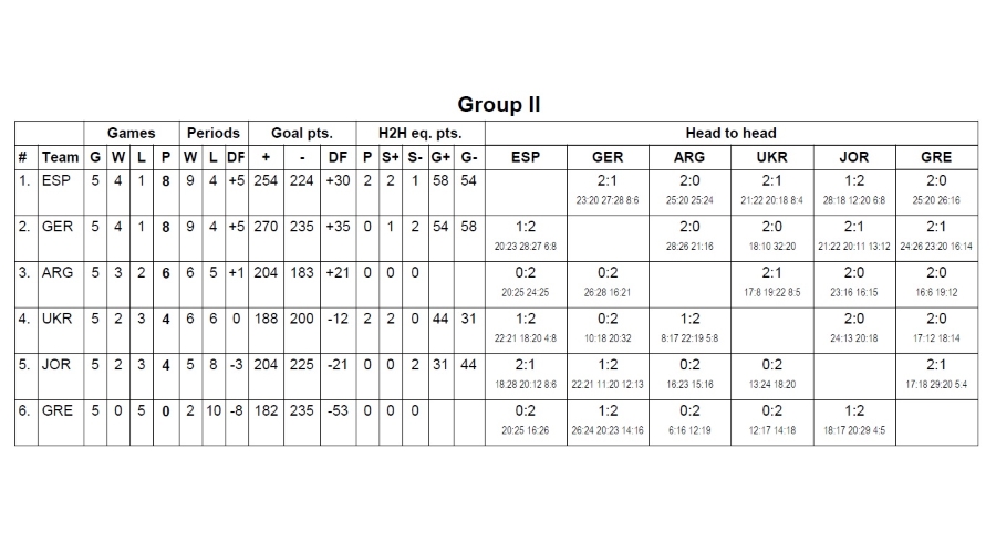 The final table of MR GPII at Greece 2022 men's youth