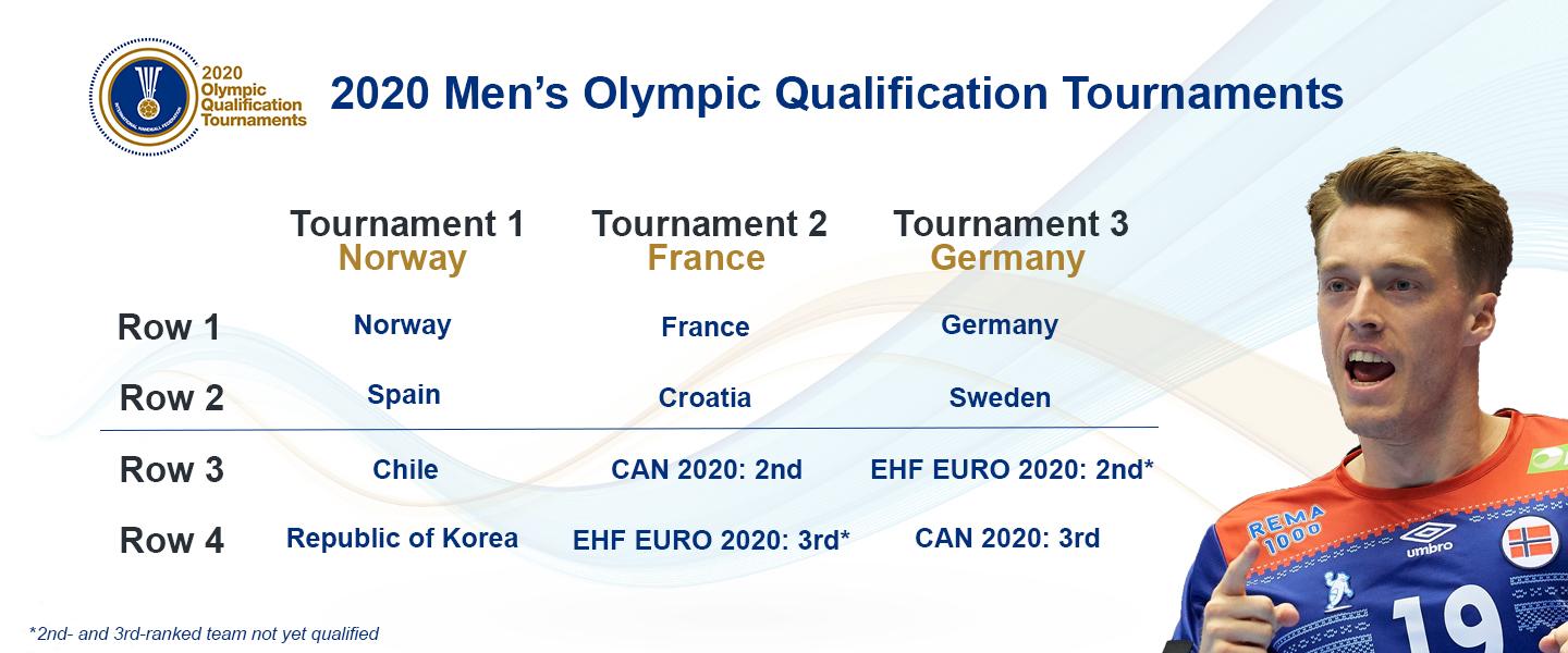 IHF Men’s Tokyo 2020 OQT places – update